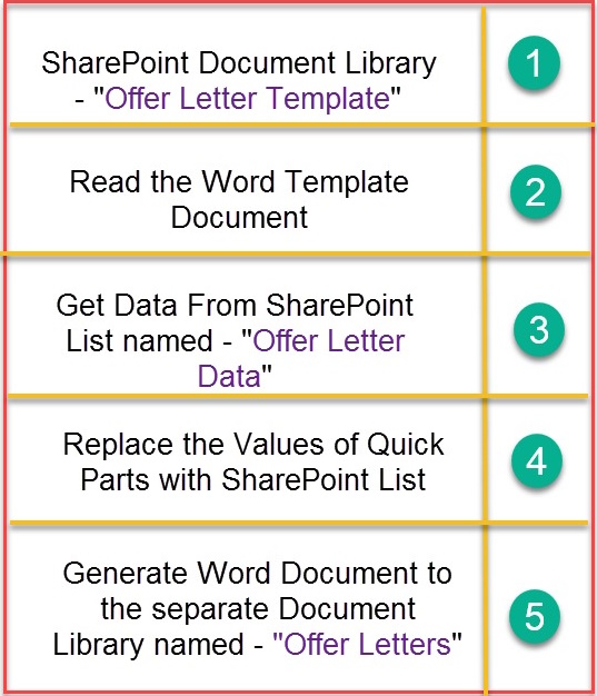 Different document library